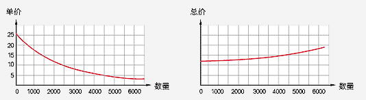 影響印刷價格圖表